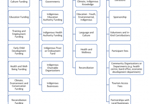 Jr Guardian or Youth On the Land Programs Funding Placement